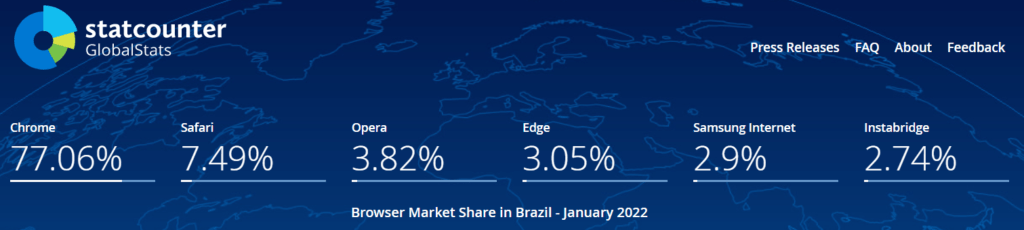 statcounter navegadores mais populares no brasil